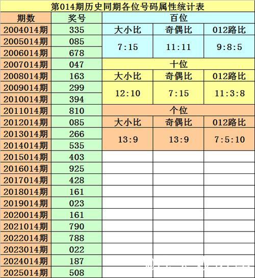 014期黎先生排列三预测：独胆精选推荐