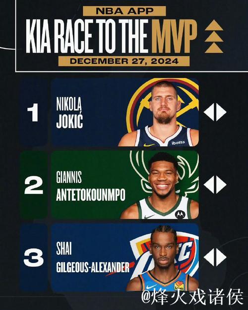 NBA官方MVP排行:约基奇稳居榜首 文班亚马闯入前5 NBA官方MVP排行:约基奇稳居榜首 文班亚马闯入前5