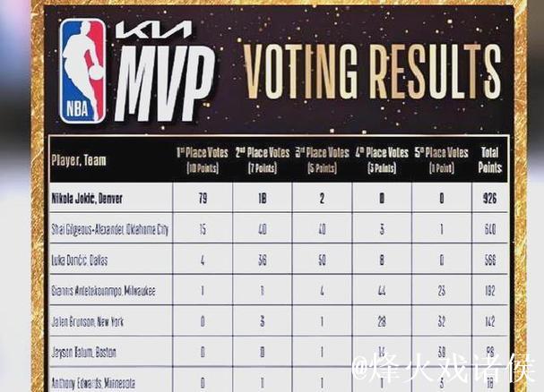 NBA官方MVP排行:约基奇稳居榜首 文班亚马闯入前5 NBA官方MVP排行:约基奇稳居榜首 文班亚马闯入前5