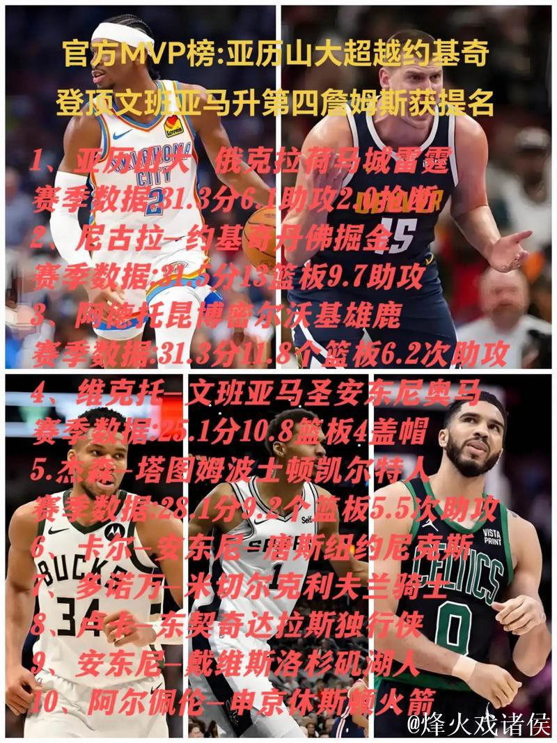 NBA官方MVP排行:约基奇稳居榜首 文班亚马闯入前5 NBA官方MVP排行:约基奇稳居榜首 文班亚马闯入前5